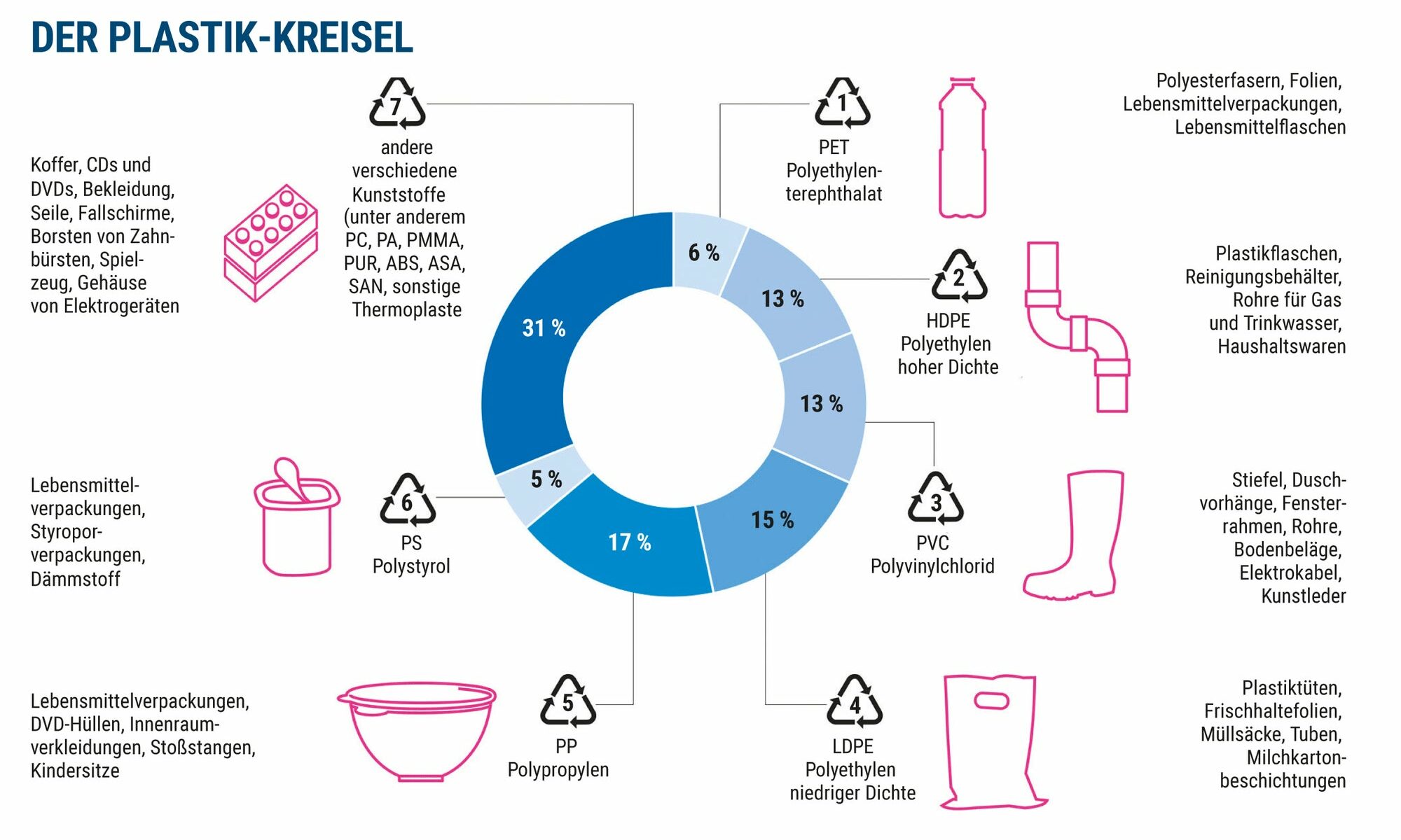 plastik recycling ist schwierig