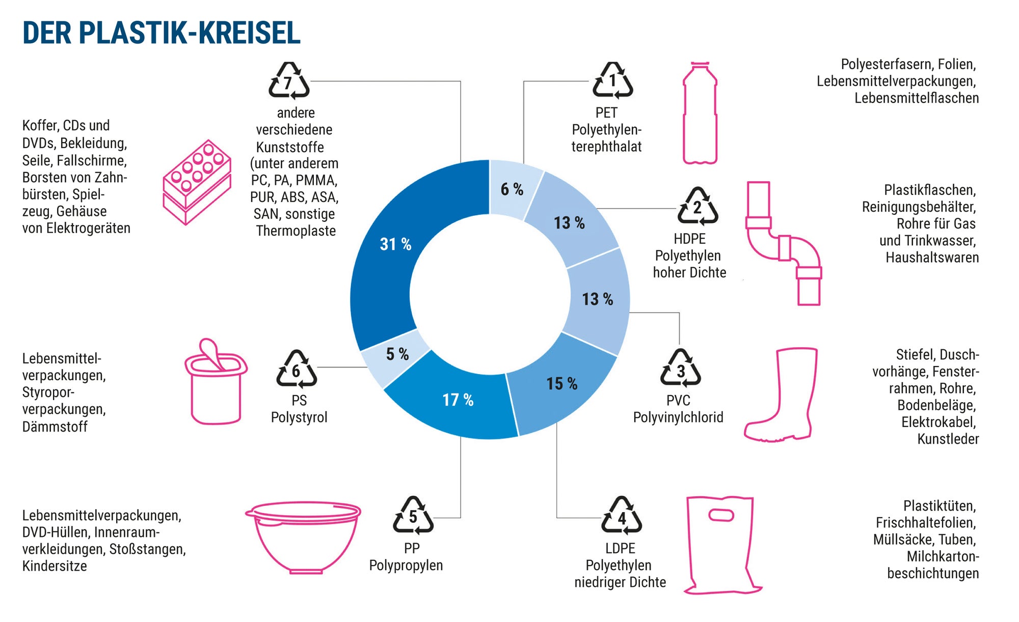 plastik recycling ist schwierig